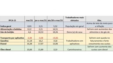 Política de reajustes da Petrobrás contribui para descontrole da inflação