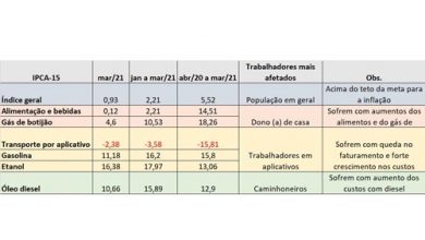 Política de reajustes da Petrobrás contribui para descontrole da inflação