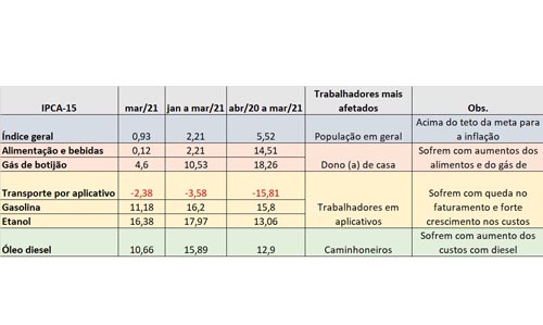 Política de reajustes da Petrobrás contribui para descontrole da inflação