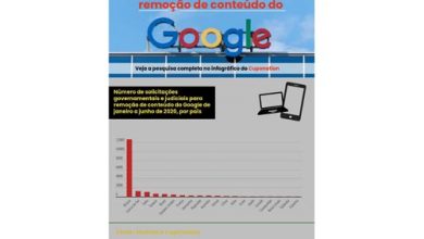 Brasil é o 5 país que mais manda tirar conteúdo do Google