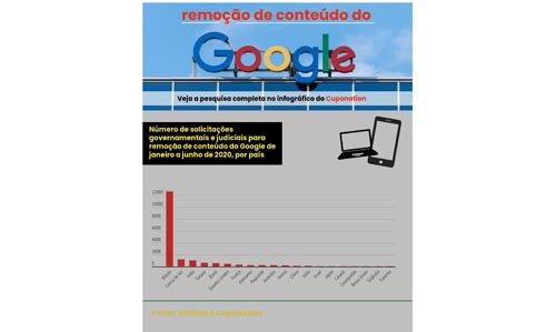 Brasil é o 5 país que mais manda tirar conteúdo do Google